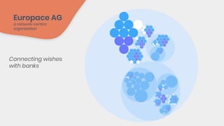 a network-centric
organization
Connecting wishes
with banks
 