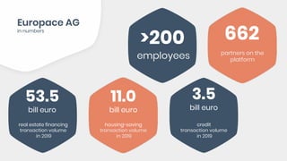in numbers
>200
employees
662
partners on the
platform
53.5
bill euro
real estate financing
transaction volume
in 2019
3.5
bill euro
credit
transaction volume
in 2019
housing-saving
transaction volume
in 2019
11.0
bill euro
 