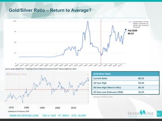 WWW.SILVERONE.COM TSX-V: SVE FF: BRK1 OTC: SLVRF
11
Gold/Silver Ratio – Return to Average?
Gold:Silver Ratio
Current Ratio 88.53
10-Year High 93.44
All time High (March 1941) 99.76
All time Low (February 1968) 18.29
Feb 2020
88.53
1970 1980 1990 2000 2010
Updated as of February 2020
source: graph edited from " Graphing Various Historical Economic Series" MeasuringWorth, 2019.
Source: KITCO.com
 