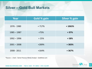 WWW.SILVERONE.COM TSX-V: SVE FF: BRK1 OTC: SLVRF
Year Gold % gain Silver % gain
1976 - 1980 + 717% + 1063%
1985 – 1987 +75% + 97%
1992 – 1996 + 25% + 58%
2001 – 2008 +289% + 383%
2008 - 2011 +164% + 367%
Silver – Gold Bull Markets
13
*Source: J. Clark – Senior Precious Metals Analyst – GoldSilver.com
 