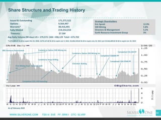 WWW.SILVERONE.COM TSX-V: SVE FF: BRK1 OTC: SLVRF
40
Share Structure and Trading History
Issued & Outstanding 171,272,522
Options 9,564,997
Warrants* 38,416,491
Fully Diluted 219,254,010
As of February 2020
Strategic Shareholders
Eric Sprott 12.9%
SSR Mining 5.8%
Directors & Management 5.2%
Earth Resource Investment Group 3%
*5,375,000 @ $0.60 to expire Oct 23, 2020, 2,079,167 @ $0.20 to expire Jan 9, 2022, 20,406,320 @ $0.20 to expire July 10, 2022 and 10,566,000 @ $0.40 to expire Jan 20, 2023
Avg Daily Volume (90 days) US = 179,573 CAN = 496,129 Total = 675,702
BRS Ventures Reactivated
First Mining Deal : Forward Split
3:1
Candelaria Option SSR Mining Inc.
Candelaria Option SSR Mining Inc.
Completed C$4.3 M Financing
Candelaria Heap Drilling
Cherokee Staking
Completed C$600K PP
Completed C$4.976M PP
Completed C$5.2M PP
Treasury: $7.5M
 
