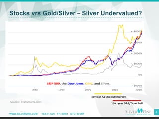 WWW.SILVERONE.COM TSX-V: SVE FF: BRK1 OTC: SLVRF
Stocks vrs Gold/Silver – Silver Undervalued?
8
 