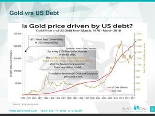 WWW.SILVERONE.COM TSX-V: SVE FF: BRK1 OTC: SLVRF
Gold vrs US Debt
9
Source: bmg-group.com
 