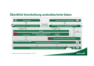 Ralph Rennert und Simon Thiel | Düsseldorf | 11.02.2020
Automatisierbarer
Prozess
Datenextraktion
unvollständig
Semantisch...
