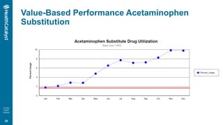 © 2020
Health
Catalyst
Value-Based Performance Acetaminophen
Substitution
25
 