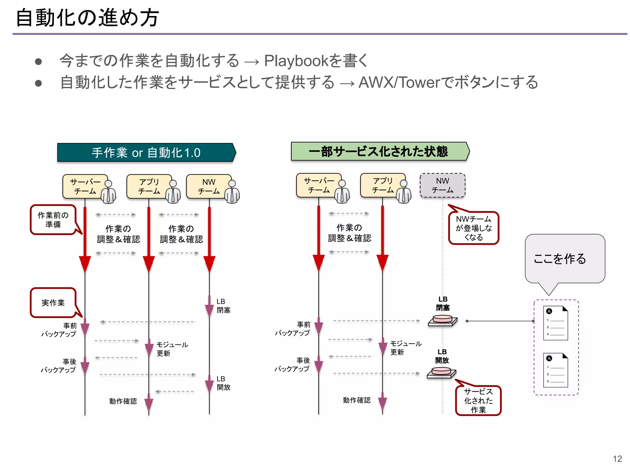 自動化の進め方
● 今までの作業を自動化する → Playbookを書く
● 自動化した作業をサービスとして提供する → AWX/Towerでボタンにする
12
LB
閉塞
事前
バックアップ
モジュール
更新
事後
バックアップ
LB
開放
動作確認
作業の
調整＆確認
作業の
調整＆確認
サーバー
チーム
アプリ
チーム
NW
チーム
手作業 or 自動化1.0
作業前の
準備
実作業
LB
閉塞
事前
バックアップ
モジュール
更新
事後
バックアップ
LB
開放
動作確認
作業の
調整＆確認
サーバー
チーム
アプリ
チーム
NW
チーム
一部サービス化された状態
サービス
化された
作業
NWチーム
が登場しな
くなる
ここを作る
 