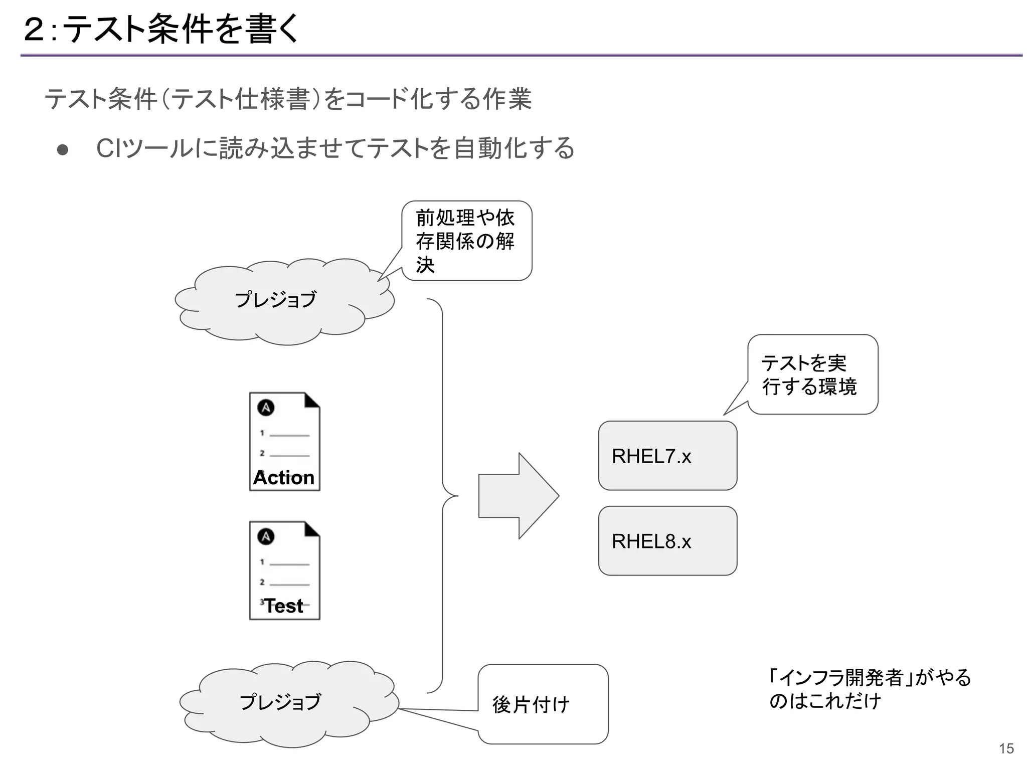 ２：テスト条件を書く
テスト条件（テスト仕様書）をコード化する作業
● CIツールに読み込ませてテストを自動化する
15
Action
Test
RHEL7.x
RHEL8.x
テストを実
行する環境
プレジョブ
前処理や依
存関係の解
決
プレジョブ 後片付け
「インフラ開発者」がやる
のはこれだけ
 