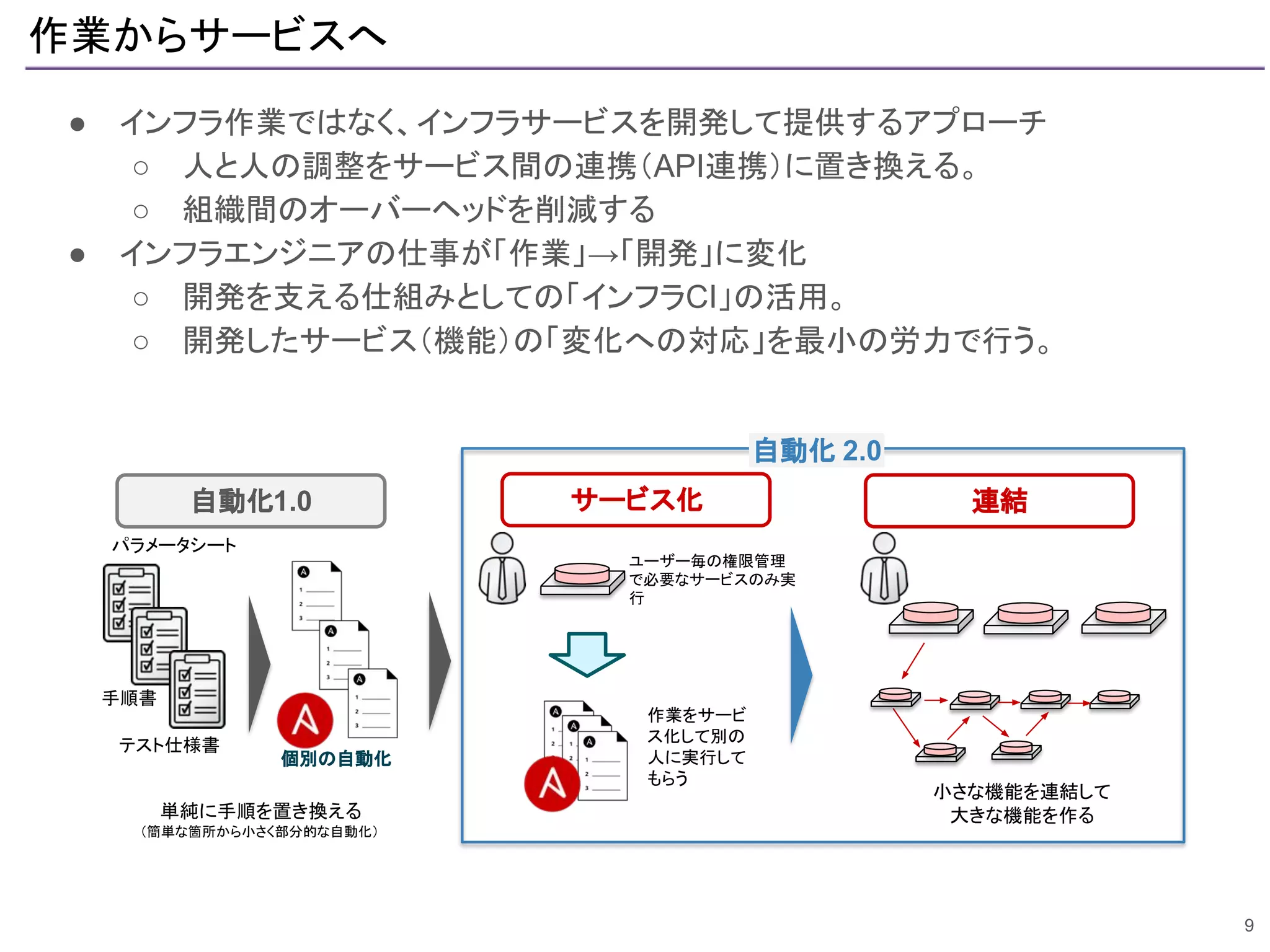 作業からサービスへ
● インフラ作業ではなく、インフラサービスを開発して提供するアプローチ
○ 人と人の調整をサービス間の連携（API連携）に置き換える。
○ 組織間のオーバーヘッドを削減する
● インフラエンジニアの仕事が「作業」→「開発」に変化
○ 開発を支える仕組みとしての「インフラCI」の活用。
○ 開発したサービス（機能）の「変化への対応」を最小の労力で行う。
9
自動化1.0 サービス化 連結
単純に手順を置き換える
（簡単な箇所から小さく部分的な自動化）
作業をサービ
ス化して別の
人に実行して
もらう
小さな機能を連結して
大きな機能を作る
テスト仕様書
パラメータシート
手順書
個別の自動化
ユーザー毎の権限管理
で必要なサービスのみ実
行
自動化 2.0
 