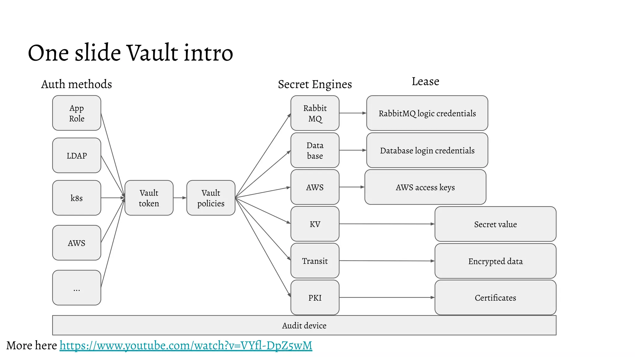 One slide Vault intro
LDAP
k8s
App
Role
AWS
...
Auth methods
Vault
token
AWS
Data
base
Secret Engines
Rabbit
MQ
PKI
Database login credentials
AWS access keys
RabbitMQ logic credentials
Certiﬁcates
Lease
Audit device
More here https://www.youtube.com/watch?v=VYfl-DpZ5wM
KV
Transit Encrypted data
Secret value
Vault
policies
 