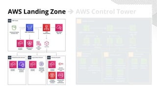 AWS Landing Zone  AWS Control Tower
 
