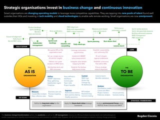 Strategic organisations invest in business change and continuous innovation
Smart organisations are changing operating models to leverage more competitive capabilities. They are tapping into new pools of talent found well
outsides their HQs and investing in tech mobility and cloud technologies to enable safe remote working. Small organisations are now omnipresent.
Bogdan Ciocoiu
The business change/transformation sphere, the academia as well as the 3P management industry are offering multiple business tools and methodologies to
enable organisations to identify environmental forces and transition to a better state. However, not all CxOs demonstrate an interest in driving change proactively.
Recognise KPIs at the
organisation level
Deﬁne:
SMART objectives
Reqs. gathering
Stakeholder mgmt.
Timelines
Story deﬁnition
Interfaces
Comms plan
Team roles
Project beneﬁts
Analyse:
Prioritisation matrix
Cause and effect
Project charters
Fishbone analysis
In/out summary
Scenario testing
Measure:
Cause/effect analysis
Data collection plan
Business case calc.
Process mapping
Pareto
Control:
RAID logs
Action log
Change log
BI dashboards
Lessons learnt
Beneﬁts realisation
Improve:
Performance metrics
Best practice sharing
Quality assurance
KPI analysis
Brainstorming
Scenario testing
SIX SIGMA
Set up a single source
of truth for insights
Deliver root cause
analysis on RAID items
Standardise work and
BAU processes
Establish sustainability
and uniformity (5S)
ID and mitigate
against bottlenecks
Establish continuous
ﬂow within BAU
Ensure strategic
vertical alignment
Leverage automation
opportunities
Implement SMART
value measurement
Integrate value stream
mapping for BAU
Establish the Kanban
daily board review
LEAN
Stakeholder
management
THE
AS IS
ORGANISATION
THE
TO BE
ORGANISATION
Sprints and
backlogs Ideation and
storytelling
Sprint planning
Daily stand-ups
Lessons learnt
Burn-down chart
Product backlogs
Sprint backlogs
Blockers
Epics and stories
Story qualiﬁcation
Measure point-based
team performance
PMO alignment
Roles and responsibilities
RAID control measures
Sprint review sessions
Sprint retrospectives sessions
Backlog reﬁnement sessions
RAID management
PMO alignment
Ensure full alignment
Early buy-in
Set-out RACI terms
Performance
(estimated v. actual)
AGILE SCRUM
Deﬁne the long term value for the
organisation
Apply the future-back vision strategic
framework
Analyse environmental forces using
PESTLE, Porter 5 forces and SWOT
STRATEGIC FRAMEWORKS
 