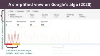 HelpsGoogleaccesscontent
How Google decides whether
you rank up or down
A simpliﬁed view on Google’s algo (2020)
}
}
}
Det...