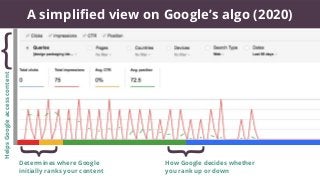 HelpsGoogleaccesscontent
How Google decides whether
you rank up or down
A simpliﬁed view on Google’s algo (2020)
Determine...