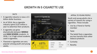 GROWTH IN E-CIGARETTE USE
FACTS
• E-cigarette industry is now a 2.5
billion dollar business.
• As of 2014, the e-cigarette
industry spent $125 million a
year to advertise their products.
• E-cigarette use grew
dramatically between MIDDLE
and HIGH SCHOOL students. In
2018, 1 in 5 high school students
used e-cigarettes.
• Flavored e-cigarettes are very
popular among youth and young
adults.
APPEAL TO YOUNG PEOPLE
Youth and young adults cite a
variety of reasons for using e-
cigarettes. These include:
• Use by a friend or family
member
• Taste
• The belief that e-cigarettes
are less harmful than other
tobacco products
• Curiosity
• Novelty
11
Slide by Rayna Mandadi – Meyzeek Middle School
 