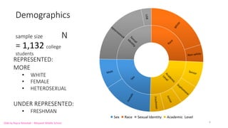 Demographics
sample size N
= 1,132 college
students
6
REPRESENTED:
MORE
• WHITE
• FEMALE
• HETEROSEXUAL
UNDER REPRESENTED:
• FRESHMAN
Slide by Rayna Mandadi – Meyzeek Middle School
 