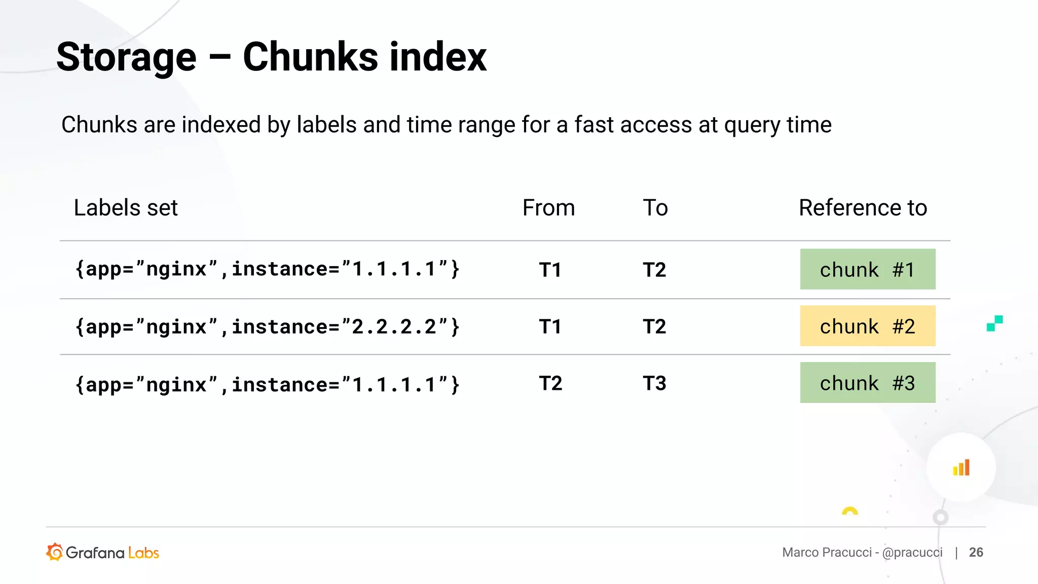 Marco Pracucci - @pracucci | 26
Storage – Chunks index
Chunks are indexed by labels and time range for a fast access at query time
{app=”nginx”,instance=”1.1.1.1”} chunk #1T1
chunk #3
{app=”nginx”,instance=”2.2.2.2”} chunk #2T1
T2
T2
T2
T3{app=”nginx”,instance=”1.1.1.1”}
Labels set From To Reference to
 
