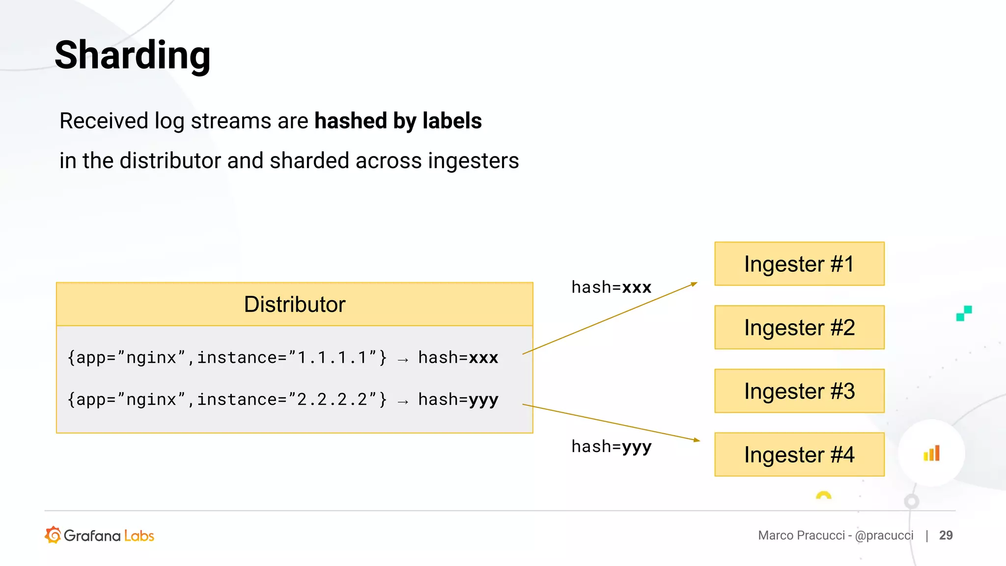 Marco Pracucci - @pracucci | 29
Sharding
Distributor
Ingester #1
Ingester #2
Ingester #4
Received log streams are hashed by labels
in the distributor and sharded across ingesters
{app=”nginx”,instance=”1.1.1.1”} → hash=xxx
{app=”nginx”,instance=”2.2.2.2”} → hash=yyy
hash=xxx
hash=yyy
Ingester #3
 