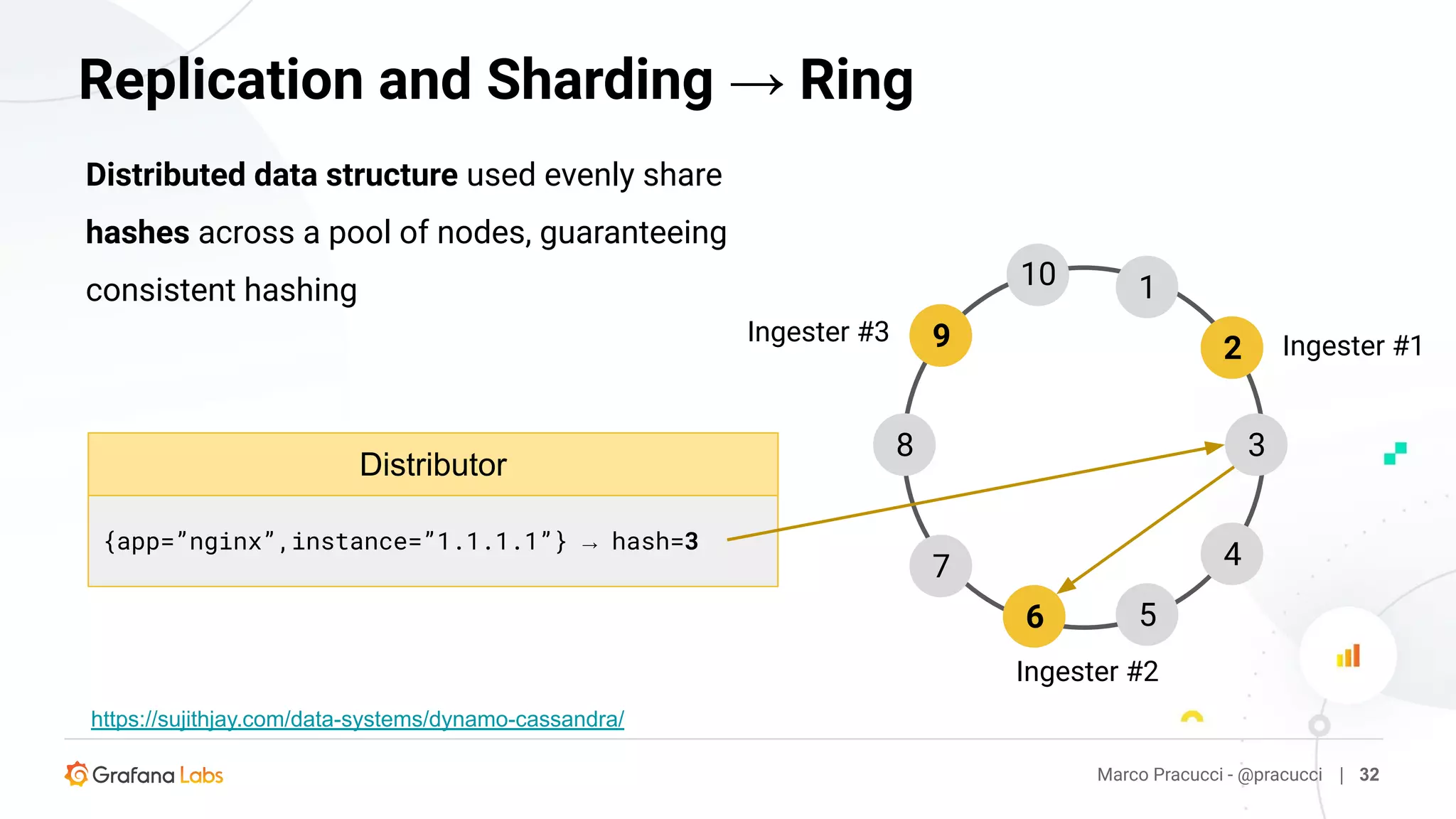 6
29
Distributed data structure used evenly share
hashes across a pool of nodes, guaranteeing
consistent hashing
Marco Pracucci - @pracucci | 32
Replication and Sharding → Ring
2 Ingester #1
6
Ingester #2
9Ingester #3
1
3
4
5
7
8
10
Distributor
{app=”nginx”,instance=”1.1.1.1”} → hash=3
https://sujithjay.com/data-systems/dynamo-cassandra/
 