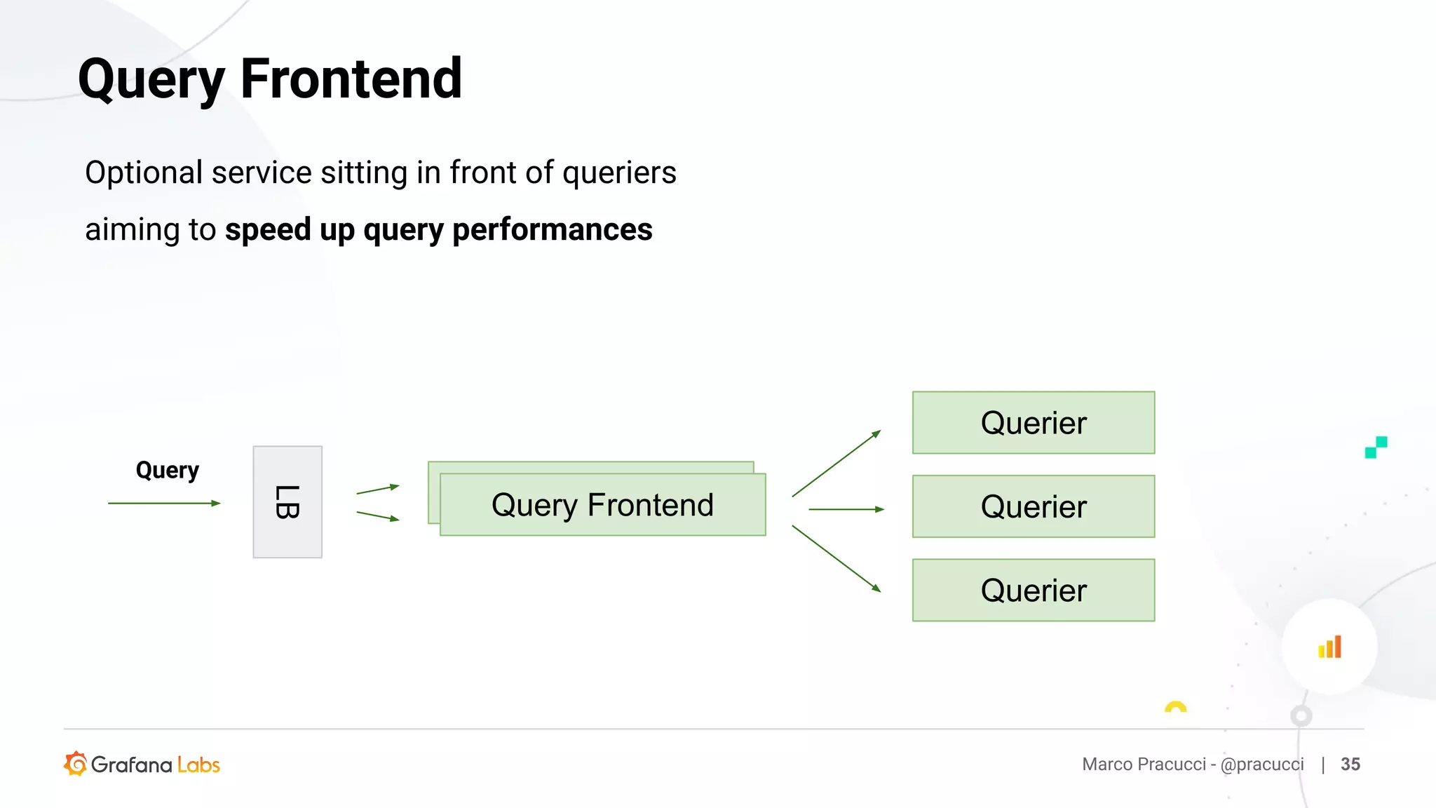 Marco Pracucci - @pracucci | 35
Query Frontend
Querier
Query
LB
Query Frontend
Optional service sitting in front of queriers
aiming to speed up query performances
Querier
Querier
 