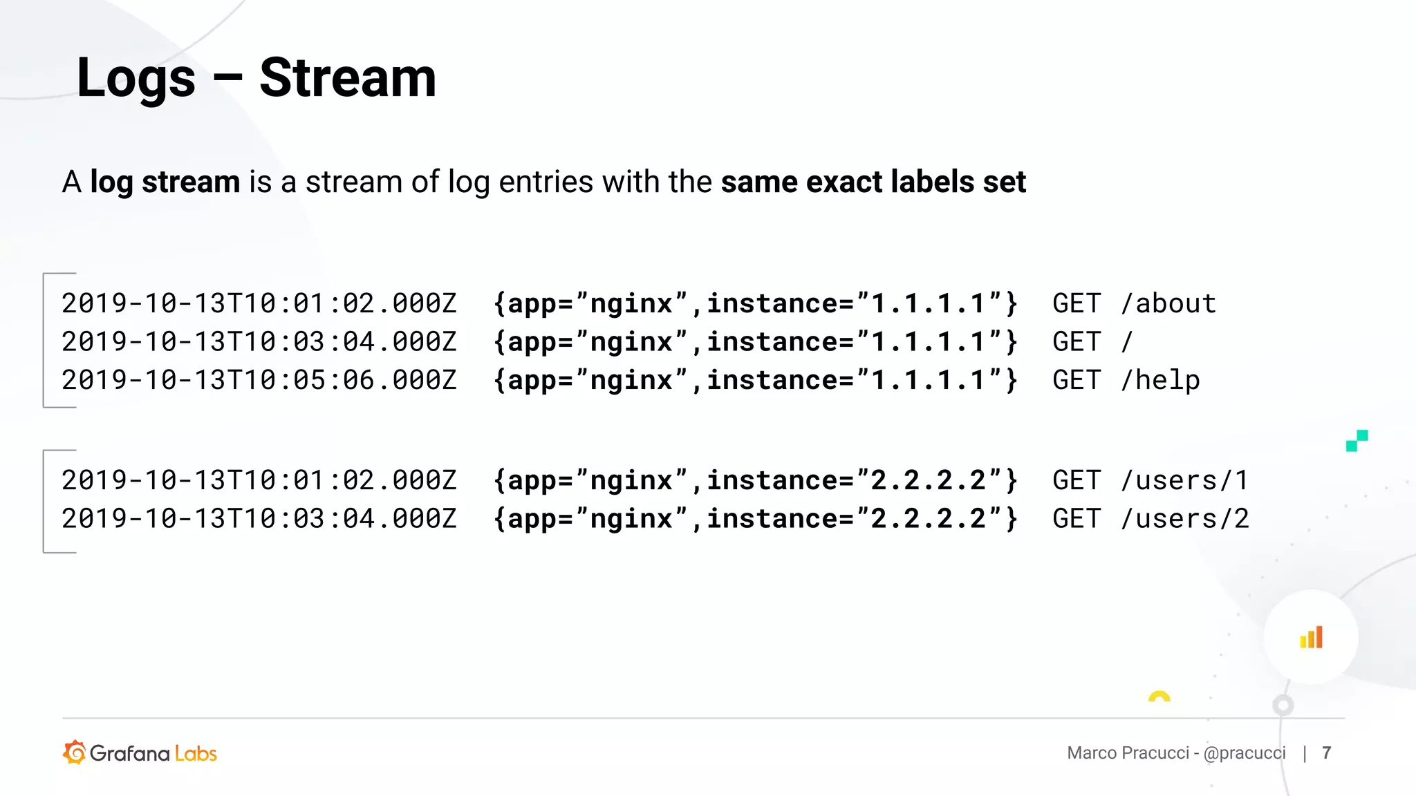 Marco Pracucci - @pracucci | 7
Logs – Stream
2019-10-13T10:01:02.000Z {app=”nginx”,instance=”1.1.1.1”} GET /about
2019-10-13T10:03:04.000Z {app=”nginx”,instance=”1.1.1.1”} GET /
2019-10-13T10:05:06.000Z {app=”nginx”,instance=”1.1.1.1”} GET /help
A log stream is a stream of log entries with the same exact labels set
2019-10-13T10:01:02.000Z {app=”nginx”,instance=”2.2.2.2”} GET /users/1
2019-10-13T10:03:04.000Z {app=”nginx”,instance=”2.2.2.2”} GET /users/2
 