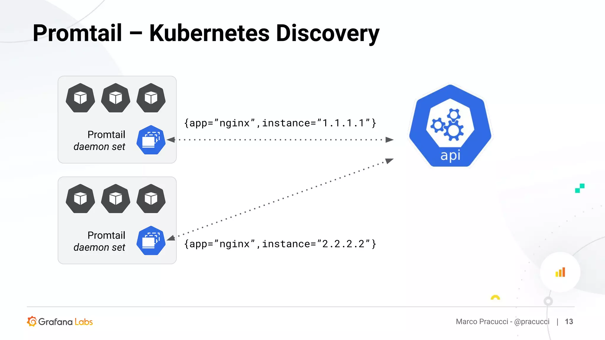 Marco Pracucci - @pracucci | 13
Promtail – Kubernetes Discovery
Promtail
daemon set
Promtail
daemon set
{app=”nginx”,instance=”1.1.1.1”}
{app=”nginx”,instance=”2.2.2.2”}
 