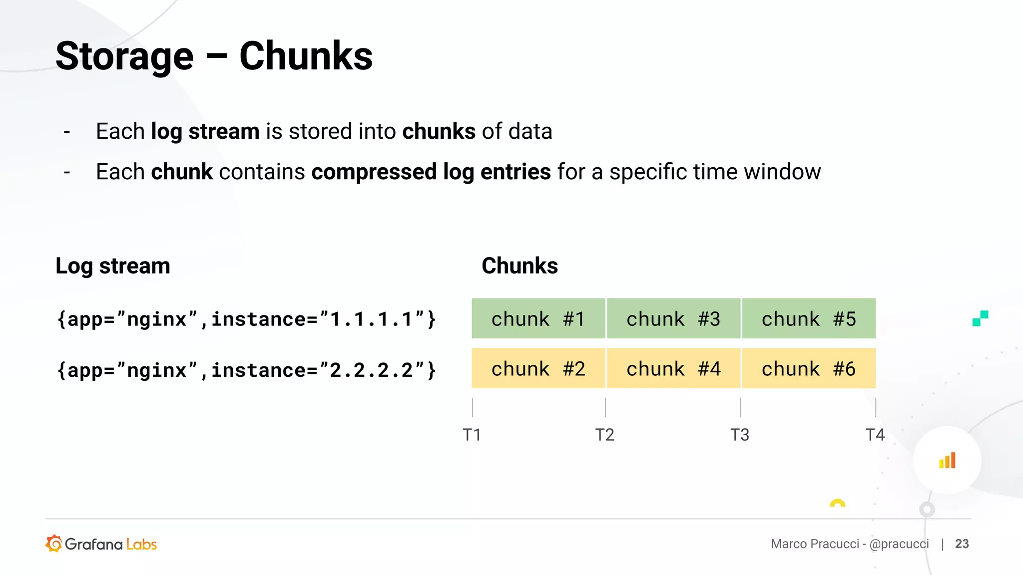 Marco Pracucci - @pracucci | 23
Storage – Chunks
- Each log stream is stored into chunks of data
- Each chunk contains compressed log entries for a speciﬁc time window
{app=”nginx”,instance=”1.1.1.1”}
Log stream Chunks
chunk #1
T1 T2
chunk #3
T3
{app=”nginx”,instance=”2.2.2.2”}
chunk #5
T4
chunk #2 chunk #4 chunk #6
 
