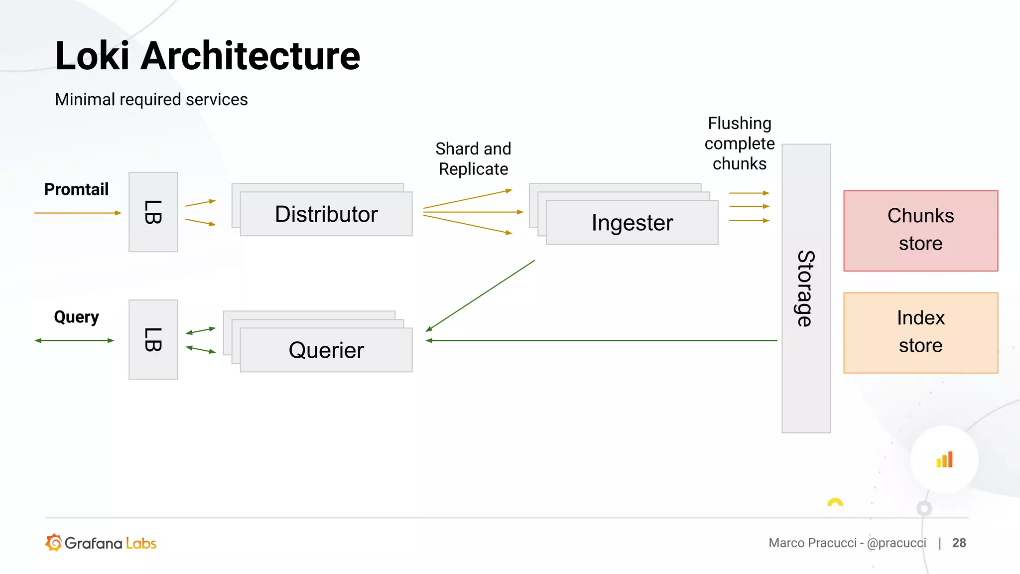 Marco Pracucci - @pracucci | 28
Loki Architecture
Minimal required services
Chunks
store
Index
store
Distributor Ingester
Querier
Storage
Promtail
Query
LBLB Shard and
Replicate
Flushing
complete
chunks
 