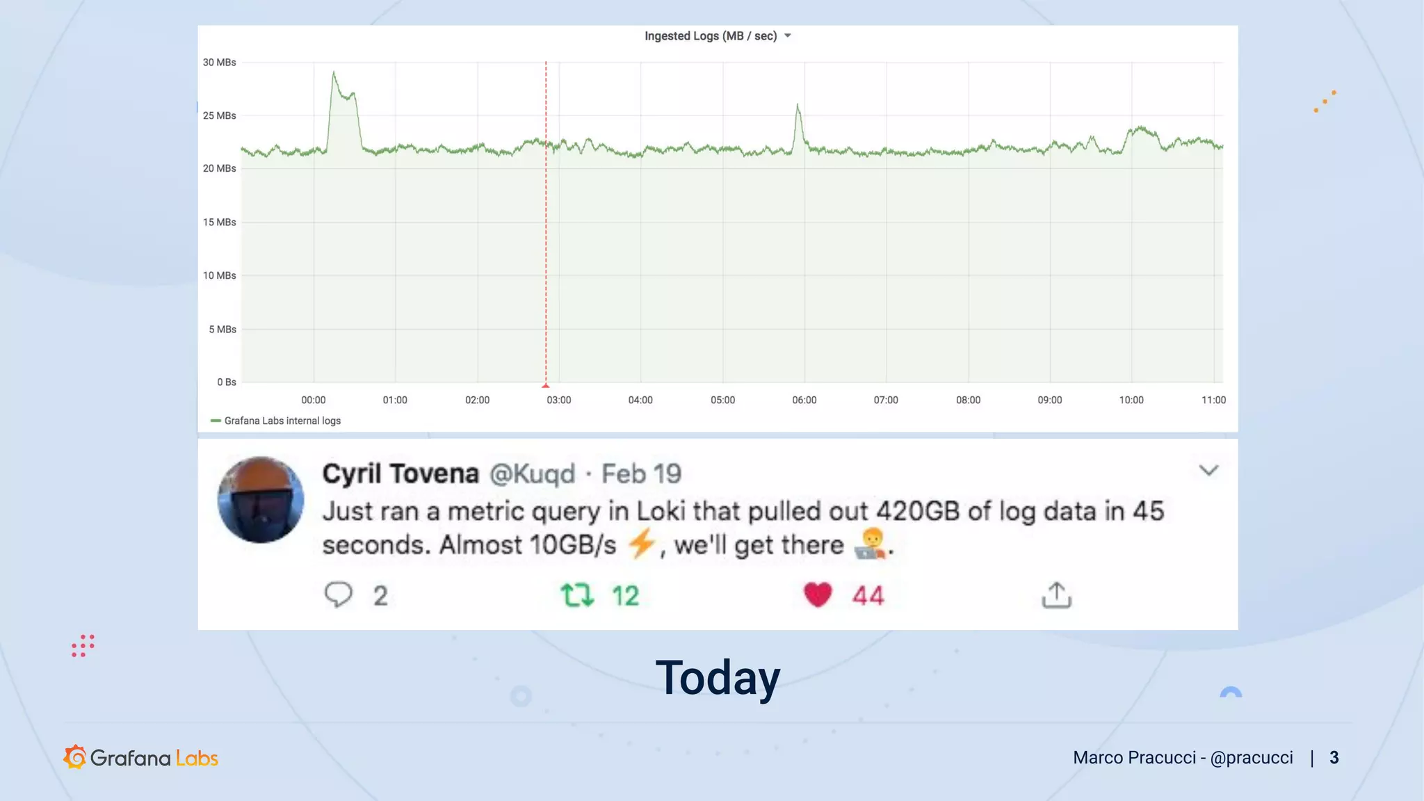 Today
Marco Pracucci - @pracucci | 3
 