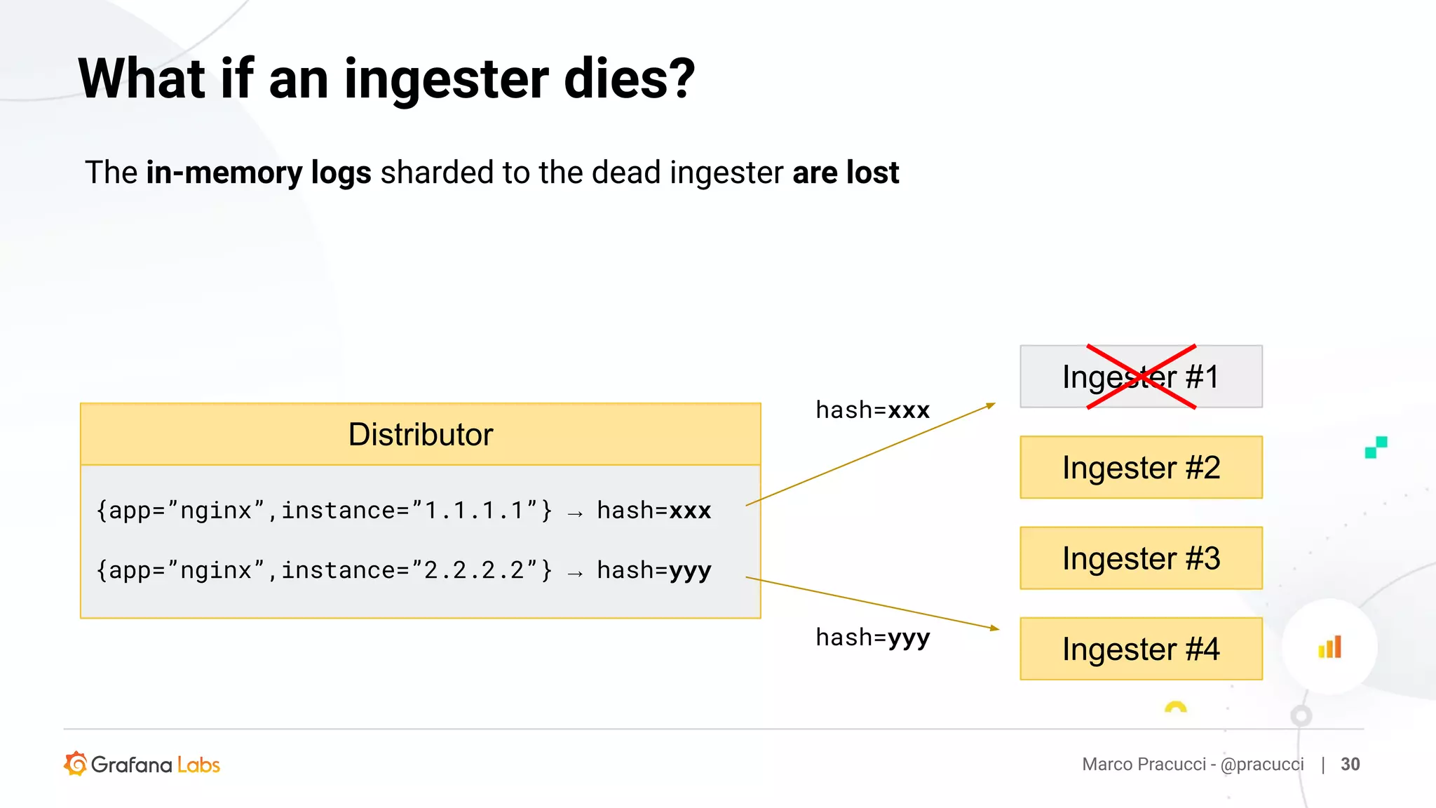 Ingester #1
Marco Pracucci - @pracucci | 30
What if an ingester dies?
Distributor
The in-memory logs sharded to the dead ingester are lost
{app=”nginx”,instance=”1.1.1.1”} → hash=xxx
{app=”nginx”,instance=”2.2.2.2”} → hash=yyy
hash=xxx
hash=yyy
Ingester #2
Ingester #4
Ingester #3
 