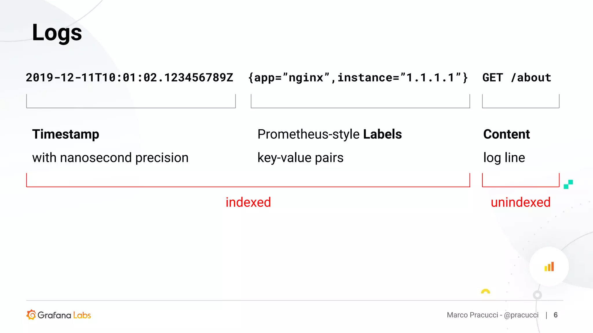 Marco Pracucci - @pracucci | 6
Logs
2019-12-11T10:01:02.123456789Z {app=”nginx”,instance=”1.1.1.1”} GET /about
Timestamp
with nanosecond precision
Content
log line
Prometheus-style Labels
key-value pairs
indexed unindexed
 