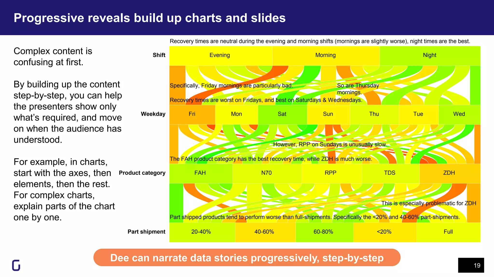 Progressive reveals build up charts and slides
19
Dee can narrate data stories progressively, step-by-step
Shift Evening Morning Night
Weekday Fri Mon Sat Sun Thu Tue Wed
Product category FAH N70 RPP TDS ZDH
Part shipment 20-40% 40-60% 60-80% <20% Full
Recovery times are neutral during the evening and morning shifts (mornings are slightly worse), night times are the best.
Recovery times are worst on Fridays, and best on Saturdays & Wednesdays.
Specifically, Friday mornings are particularly bad. So are Thursday
mornings.
The FAH product category has the best recovery time, while ZDH is much worse.
However, RPP on Sundays is unusually slow.
Part shipped products tend to perform worse than full-shipments. Specifically the <20% and 40-60% part-shipments.
This is especially problematic for ZDH
Complex content is
confusing at first.
By building up the content
step-by-step, you can help
the presenters show only
what’s required, and move
on when the audience has
understood.
For example, in charts,
start with the axes, then
elements, then the rest.
For complex charts,
explain parts of the chart
one by one.
 