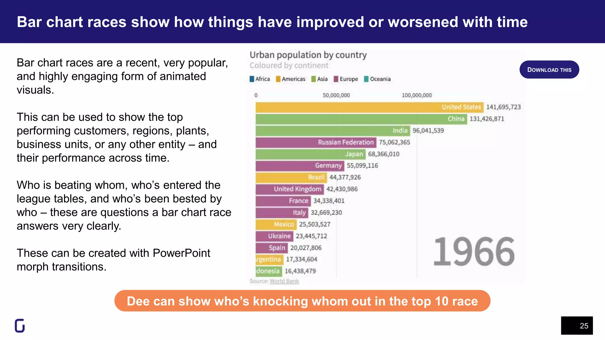 Bar chart races show how things have improved or worsened with time
25
Dee can show who’s knocking whom out in the top 10 race
Bar chart races are a recent, very popular,
and highly engaging form of animated
visuals.
This can be used to show the top
performing customers, regions, plants,
business units, or any other entity – and
their performance across time.
Who is beating whom, who’s entered the
league tables, and who’s been bested by
who – these are questions a bar chart race
answers very clearly.
These can be created with PowerPoint
morph transitions.
DOWNLOAD THIS
 