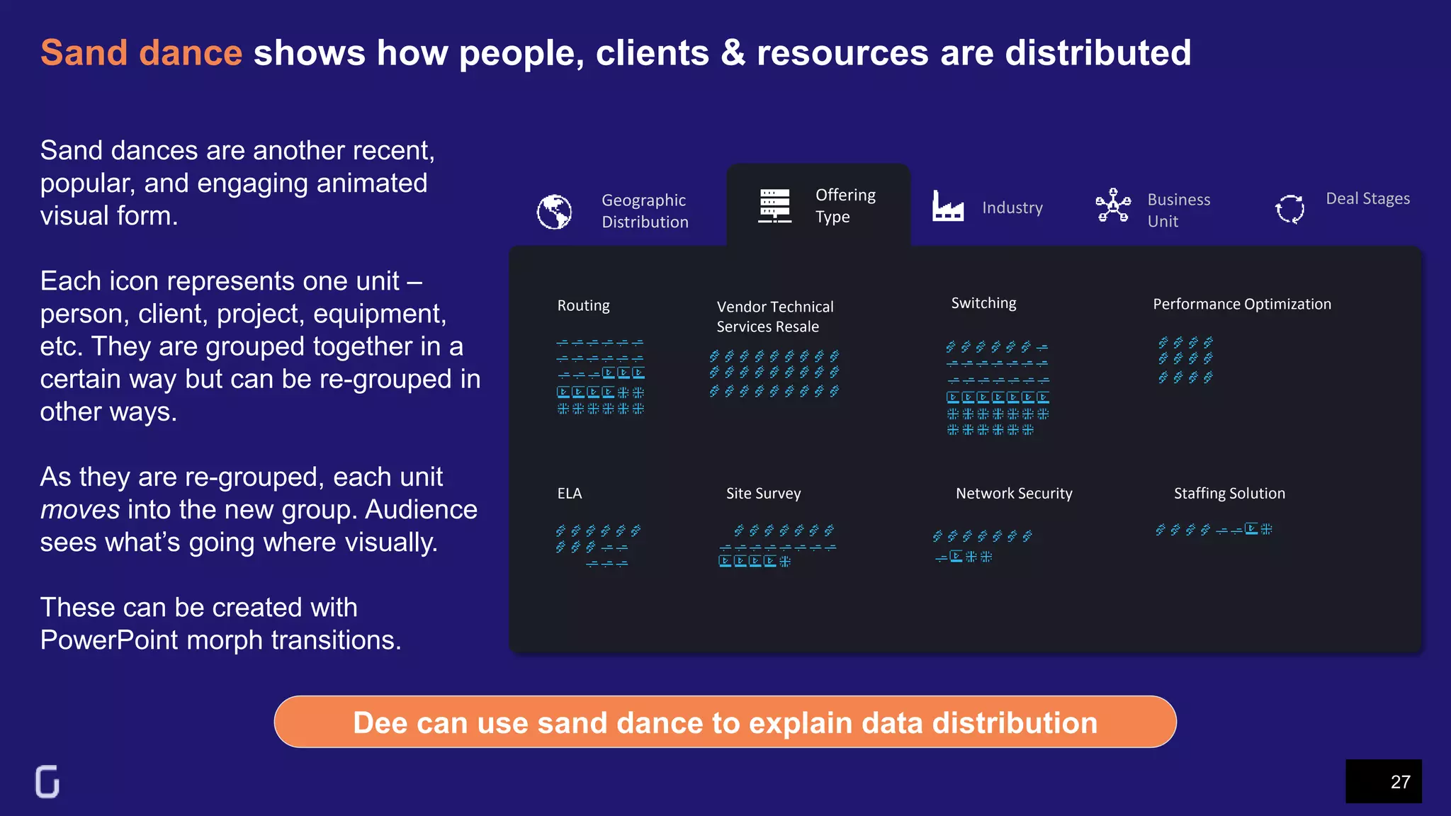Sand dance shows how people, clients & resources are distributed
27
Dee can use sand dance to explain data distribution
Offering
Type
Industry Business
Unit
Deal Stages
Routing
ELA Site Survey Network Security Staffing Solution
Vendor Technical
Services Resale
Switching Performance Optimization
Geographic
Distribution
Sand dances are another recent,
popular, and engaging animated
visual form.
Each icon represents one unit –
person, client, project, equipment,
etc. They are grouped together in a
certain way but can be re-grouped in
other ways.
As they are re-grouped, each unit
moves into the new group. Audience
sees what’s going where visually.
These can be created with
PowerPoint morph transitions.
 