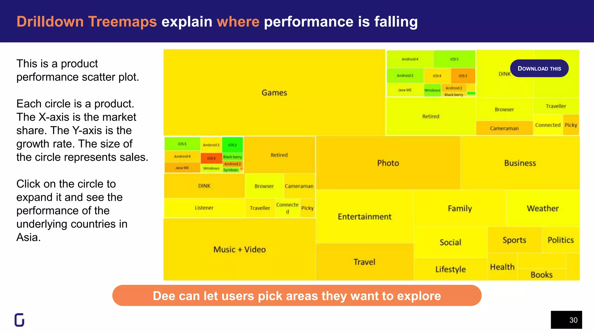 Drilldown Treemaps explain where performance is falling
30
Dee can let users pick areas they want to explore
This is a product
performance scatter plot.
Each circle is a product.
The X-axis is the market
share. The Y-axis is the
growth rate. The size of
the circle represents sales.
Click on the circle to
expand it and see the
performance of the
underlying countries in
Asia.
DOWNLOAD THIS
 