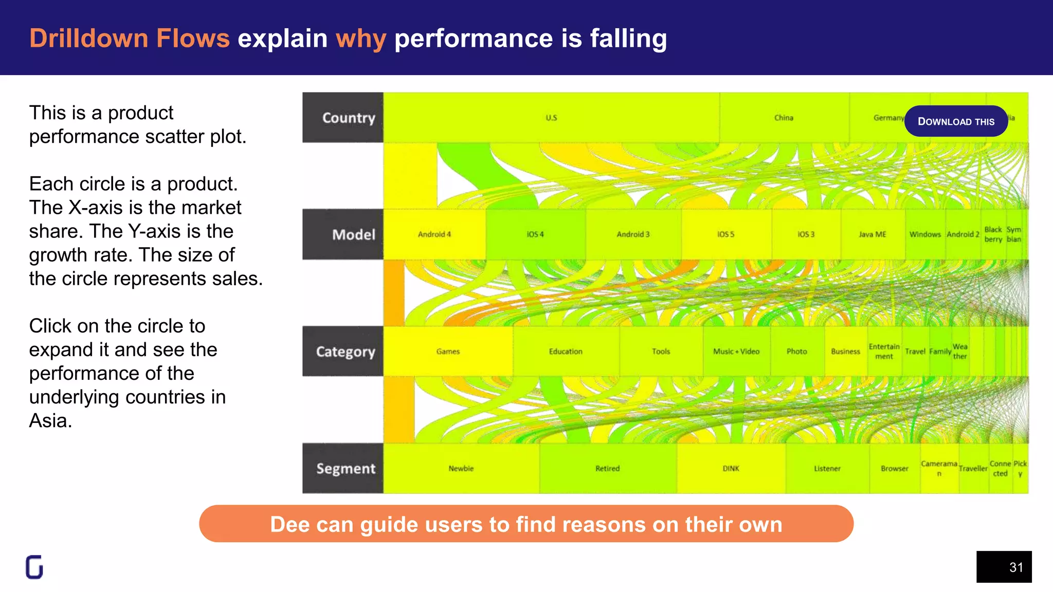 Drilldown Flows explain why performance is falling
31
Dee can guide users to find reasons on their own
This is a product
performance scatter plot.
Each circle is a product.
The X-axis is the market
share. The Y-axis is the
growth rate. The size of
the circle represents sales.
Click on the circle to
expand it and see the
performance of the
underlying countries in
Asia.
DOWNLOAD THIS
 