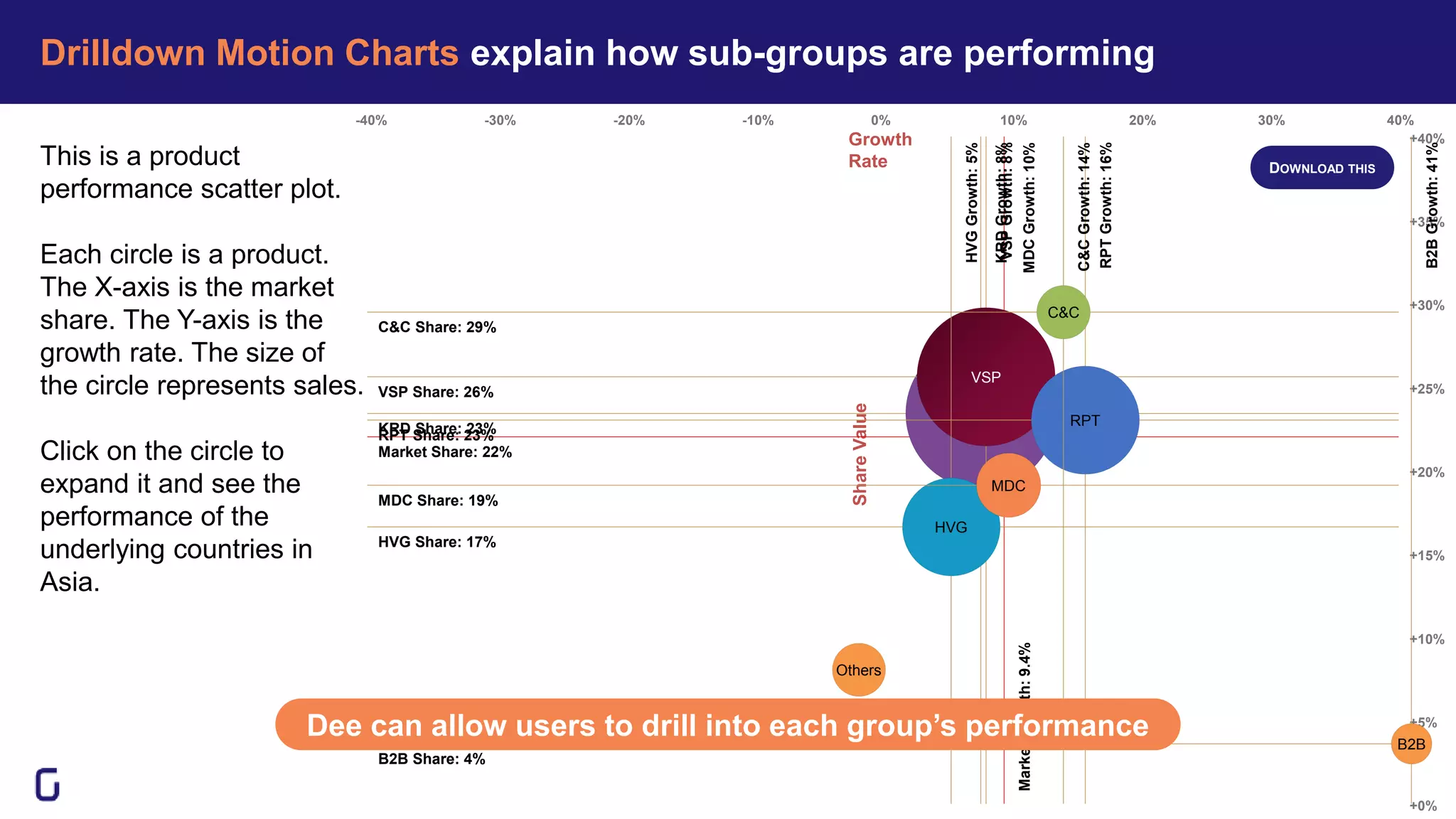 Growth
Rate
ShareValue
Market Share: 22%
MarketGrowth:9.4%
-40% -30% -20% -10% 0% 10% 20% 30% 40%
+0%
+5%
+10%
+15%
+20%
+25%
+30%
+35%
+40%
KRD Share: 23%
KRDGrowth:8%
KRD
VSP Share: 26%
VSPGrowth:8%
VSP
RPT Share: 23%
RPTGrowth:16%
RPT
HVG Share: 17%
HVGGrowth:5%
HVG
MDC Share: 19%
MDCGrowth:10%
MDC
C&C Share: 29%
C&CGrowth:14%
C&C
Others
B2B Share: 4%
B2BGrowth:41%
B2B
Drilldown Motion Charts explain how sub-groups are performing
Dee can allow users to drill into each group’s performance
This is a product
performance scatter plot.
Each circle is a product.
The X-axis is the market
share. The Y-axis is the
growth rate. The size of
the circle represents sales.
Click on the circle to
expand it and see the
performance of the
underlying countries in
Asia.
DOWNLOAD THIS
 