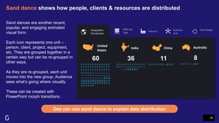 Sand dance shows how people, clients & resources are distributed
26
Dee can use sand dance to explain data distribution
Geographic
Distribution
Offering
Type
Industry Business
Unit
Deal Stages
AustraliaUnited
States
60 36 8
China
11
India
Sand dances are another recent,
popular, and engaging animated
visual form.
Each icon represents one unit –
person, client, project, equipment,
etc. They are grouped together in a
certain way but can be re-grouped in
other ways.
As they are re-grouped, each unit
moves into the new group. Audience
sees what’s going where visually.
These can be created with
PowerPoint morph transitions.
 