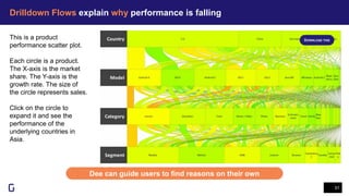 Drilldown Flows explain why performance is falling
31
Dee can guide users to find reasons on their own
This is a product
performance scatter plot.
Each circle is a product.
The X-axis is the market
share. The Y-axis is the
growth rate. The size of
the circle represents sales.
Click on the circle to
expand it and see the
performance of the
underlying countries in
Asia.
DOWNLOAD THIS
 