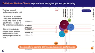 Growth
Rate
ShareValue
Market Share: 22%
MarketGrowth:9.4%
-40% -30% -20% -10% 0% 10% 20% 30% 40%
+0%
+5%
+10%
+15%
+20%
+25%
+30%
+35%
+40%
KRD Share: 23%
KRDGrowth:8%
KRD
VSP Share: 26%
VSPGrowth:8%
VSP
RPT Share: 23%
RPTGrowth:16%
RPT
HVG Share: 17%
HVGGrowth:5%
HVG
MDC Share: 19%
MDCGrowth:10%
MDC
C&C Share: 29%
C&CGrowth:14%
C&C
Others
B2B Share: 4%
B2BGrowth:41%
B2B
Drilldown Motion Charts explain how sub-groups are performing
Dee can allow users to drill into each group’s performance
This is a product
performance scatter plot.
Each circle is a product.
The X-axis is the market
share. The Y-axis is the
growth rate. The size of
the circle represents sales.
Click on the circle to
expand it and see the
performance of the
underlying countries in
Asia.
DOWNLOAD THIS
 