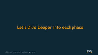 Let’s Dive Deeper into eachphase
© 2020, Amazon Web Services, Inc. or its Affiliates. All rights reserved.
 