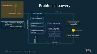 Data Visualization &
Analysis
Business Problem –
ML problem framing
Data Integration
Data Preparation &
Cleaning
Feature Engineering
Model Training &
Parameter Tuning
Model Evaluation
Are Business
Goals met?
Model Deployment
Monitoring &
Debugging
YesNo
DataAugmentation
Feature
Augmentation
Problem discovery
Re-training
Data Collection
• Help formulate theright
questions
• Domain Knowledge
Predictions
© 2020, Amazon Web Services, Inc. or its Affiliates. All rights reserved.
 