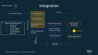 Data Visualization &
Analysis
Business Problem –
ML problem framing
Data Integration
Data Preparation &
Cleaning
Feature Engineering
Model Training &
Parameter Tuning
Model Evaluation
Are Business
Goals met?
Model Deployment
Monitoring &
Debugging
YesNo
DataAugmentation
Feature
Augmentation
Retraining
Data Collection
• Need a dataplatform?
• Amazon S3
• AWS Glue
• Amazon Athena
• Amazon EMR
• Amazon Redshift
Spectrum
Integration
Predictions
© 2020, Amazon Web Services, Inc. or its Affiliates. All rights reserved.
 
