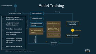 Data Visualization &
Analysis
Business Problem –
ML problem framing
Data Integration
Data Preparation &
Cleaning
Feature Engineering
Model Training &
Parameter Tuning
Model Evaluation
Are Business
Goals met?
Model Deployment
Monitoring &
Debugging
YesNo
DataAugmentation
Feature
Augmentation
Retraining
Data Collection
Model Training
Predictions
• Setup and manage
Notebook Environments
• Setup and manage
Training Clusters
• Write Data Connectors
• Scale ML algorithms to
large datasets
• Distribute ML training
algorithm to multiple
machines
• Secure Model artifacts
© 2020, Amazon Web Services, Inc. or its Affiliates. All rights reserved.
 