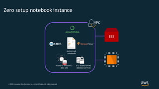 Authoring &
notebooks
ETL Access toAWS
database services
Access to AmazonS3
data lake
VPC
Zero setup notebook instance
© 2020, Amazon Web Services, Inc. or its Affiliates. All rights reserved.
 