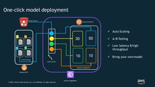 Amazon ECR
30 50
10 10
Model Artifacts
InferenceImage
Model versions
Endpoint configuration
InferenceEndpoint
Amazon SageMaker
 Auto Scaling
 A/B Testing
 Low latency &high
throughput
 Bring your ownmodel
One-click model deployment
© 2020, Amazon Web Services, Inc. or its Affiliates. All rights reserved.
 