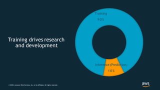 Training
9 0 %
Training drives research
and development
Inference (Prediction)
1 0 %
© 2020, Amazon Web Services, Inc. or its Affiliates. All rights reserved.
 
