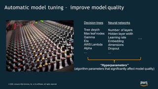 Automatic model tuning – improve model quality
Neural networks
Number of layers
Hidden layer width
Learning rate
Embedding
dimensions
Dropout
…
Decision trees
Tree depth
Max leaf nodes
Gamma
Eta
AWS Lambda
Alpha
…
…
“Hyperparameters”
(algorithm parameters that significantly affect model quality)
© 2020, Amazon Web Services, Inc. or its Affiliates. All rights reserved.
 