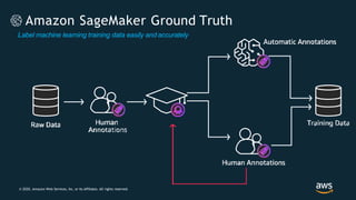 Amazon SageMaker Ground Truth
Label machine learning training data easily and accurately
© 2020, Amazon Web Services, Inc. or its Affiliates. All rights reserved.
 