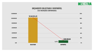 SOLICITADO DISPONÍVEL
12.000.000,00 120%
100%
80%
60%
40%
20%
0%
10.000.000,00
8.000.000,00
6.000.000,00
4.000.000,00
2.000.000,00
0,00
10.343.014,33
1.000.000,00
9,67%
ORÇAMENTO SOLICITADO X DISPONÍVEL
[532 INSCRIÇÕES CONFIRMADAS]
 