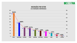 180
160
140
100
120
80
40
60
20
0
INSCRIÇÕES POR SETOR
[532 INSCRIÇÕES CONFIRMADAS]
35%
30%
25%
20%
15%
10%
5%
0%
30,45%
18,05%
11,47% 10,71%
8,46%
7,33% 6,58%
4,51%
2,07%
0,38%
162
96
61 57
45
39
35
24
11
2
MÚSICA MULTISETORIAL AUDIOVISUAL ARTES VISUAIS LITERATURA
P. IMATERIAL P. MATERIAL
TEATRO DANÇA CIRCO
 